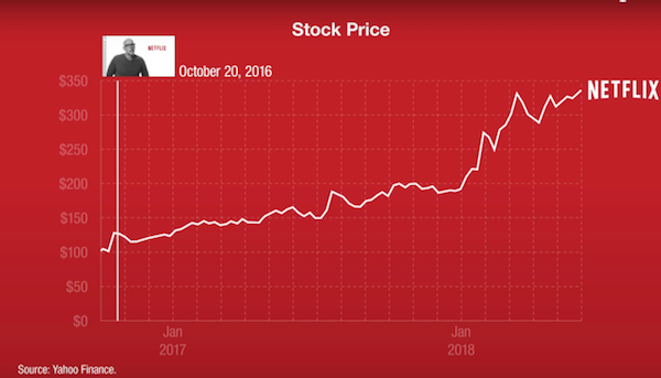 netflix stock price 2015 netflix stock price 2015