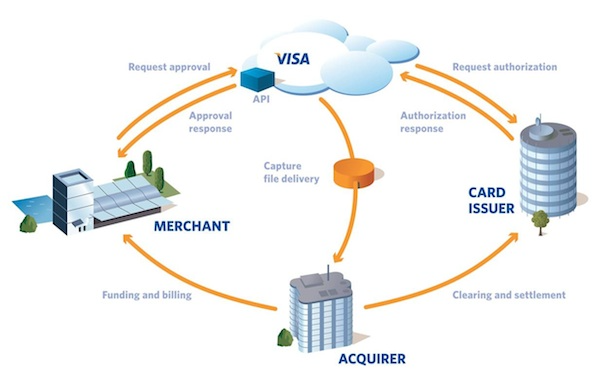 Биллинг клиринг процессинг разница. Issuer_response Сбербанк. Clearing vs Settlement. Clearing and how it works. Visa making